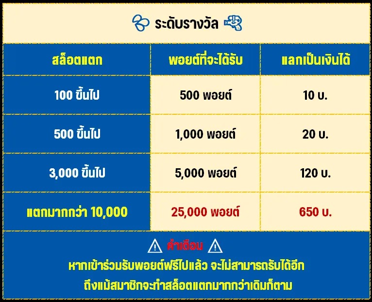 สล็อตพอยต์PAY69 ปั่นสล็อตแตก100+ รับฟรี 25,000 พอยต์ !(650 บาท)